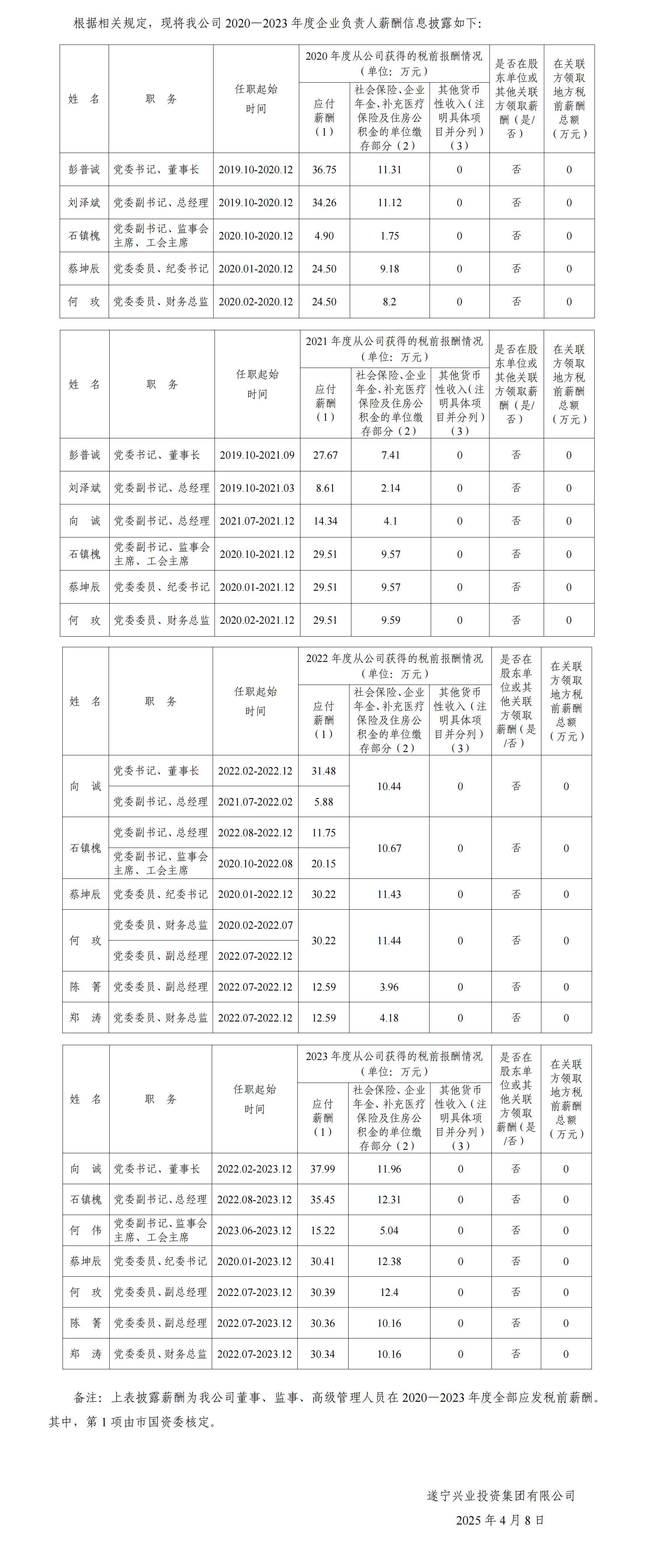 2020—2023年度企業(yè)負(fù)責(zé)人薪酬信息披露（公開(kāi)掛網(wǎng)）_00